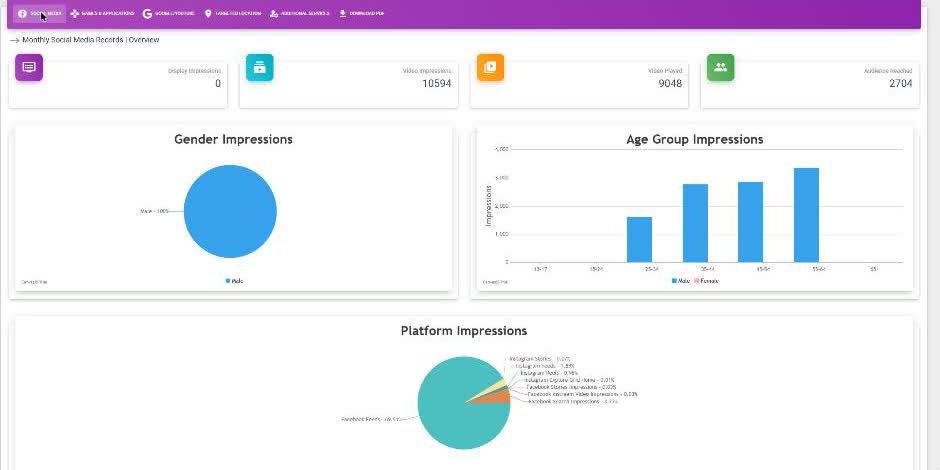 The ad company social report: 2,704 people reached, 100% male audience