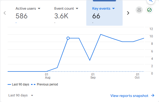 Google Analytics key events, last 90 days