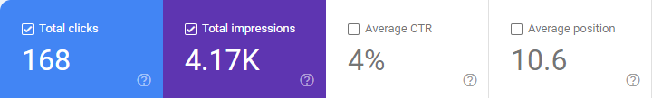 Search Console: 168 clicks, 4.17K impressions